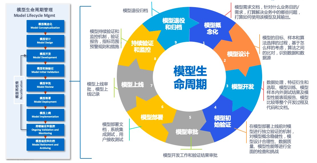 重塑,出发:同盾模型管理平台为银行带来四重变革