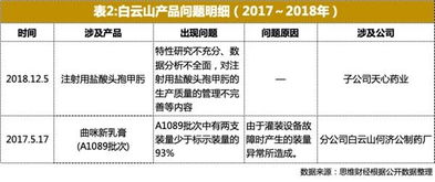 白云山产品质量问题背后 管理漏洞难逃究责